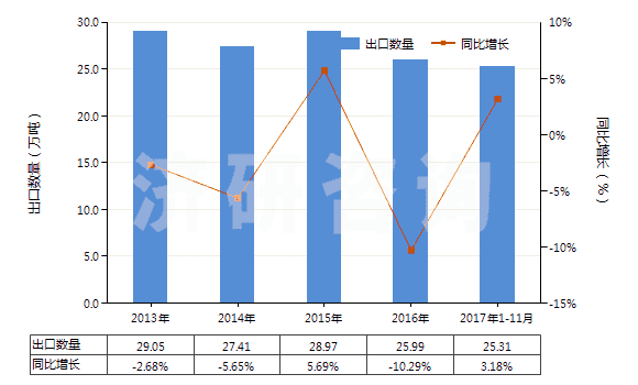 2013-2017年11月中國初級(jí)形狀的可發(fā)性聚苯乙烯(HS39031100)出口量及增速統(tǒng)計(jì)